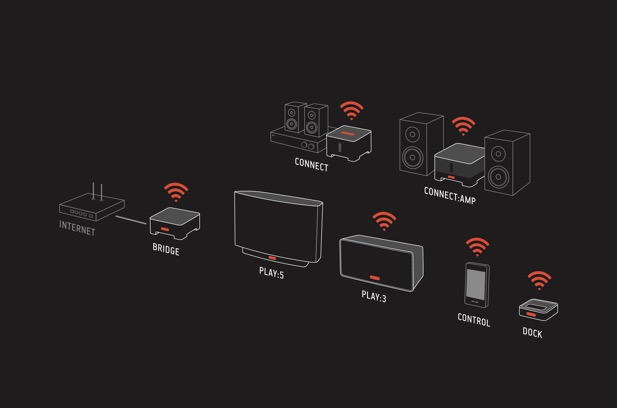 SONOS-System_UberDiagram